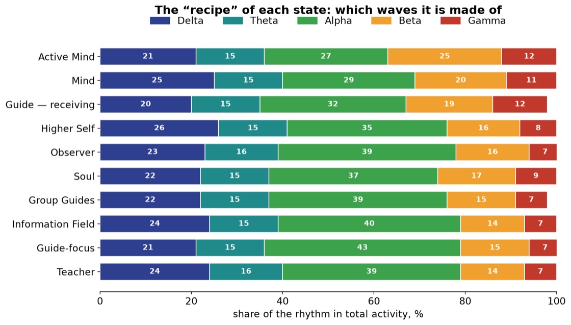 Rhythm composition by state