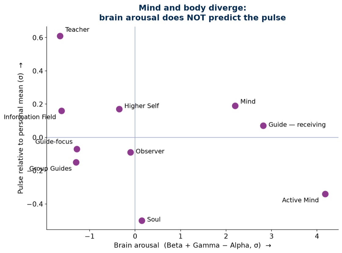Brain arousal versus pulse