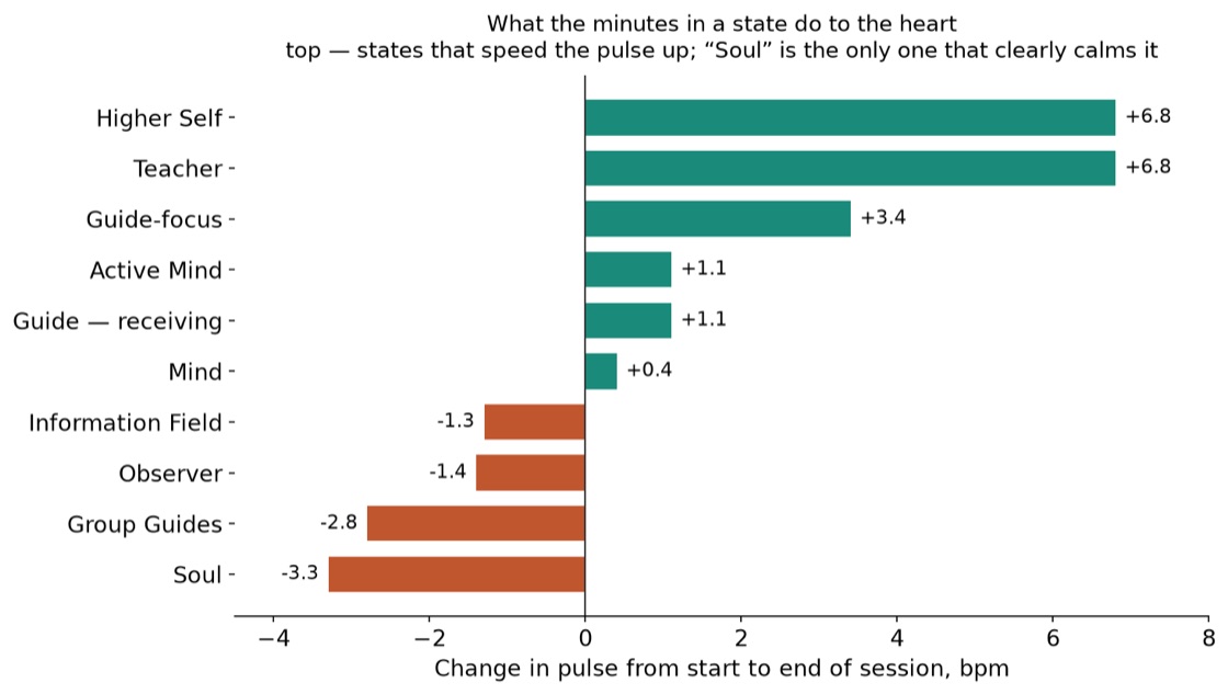 Change in pulse over a session by state
