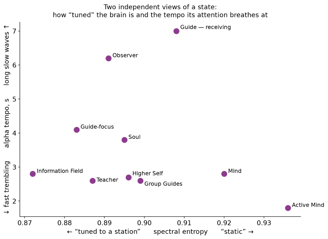 Map: spectral tunedness versus attention tempo