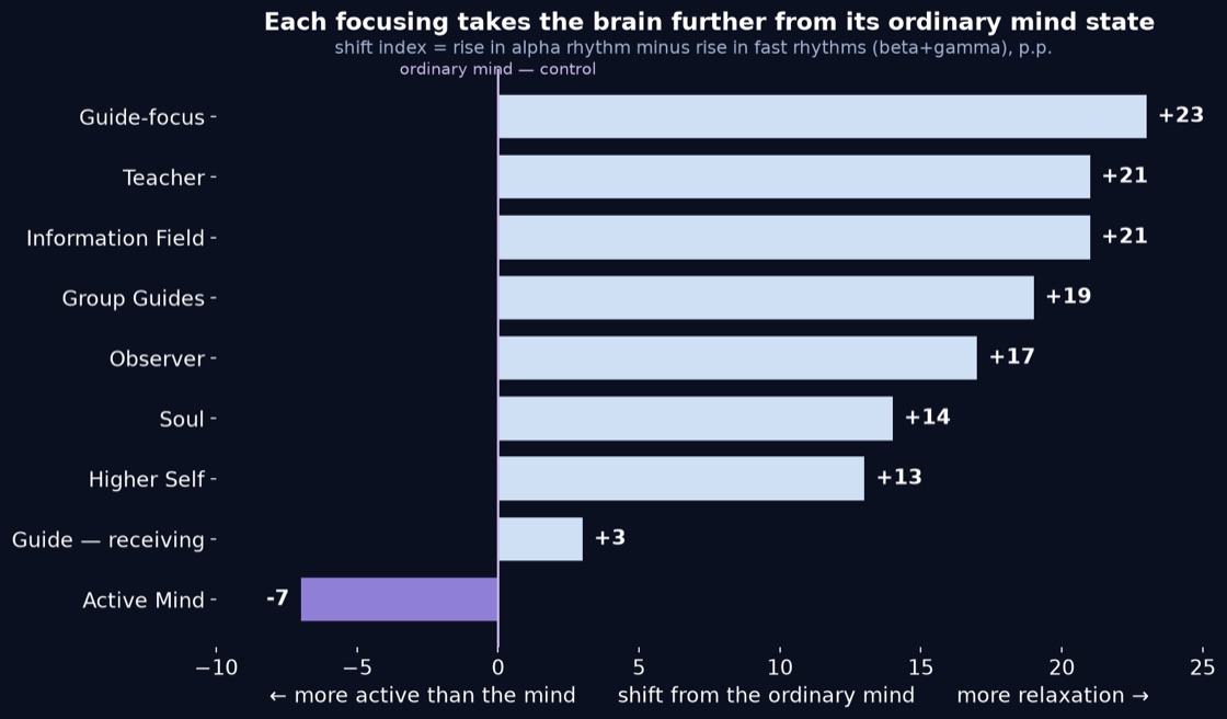 Shift index: each focusing takes the brain further from its ordinary mind state