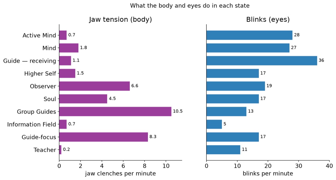 Jaw clenches and blinks by state