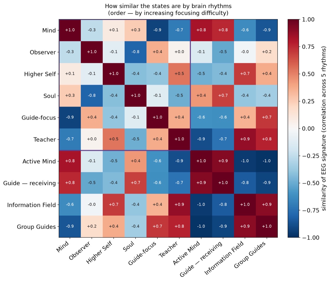 Similarity matrix of states by rhythm