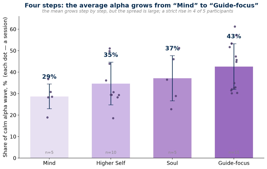Four steps: the share of alpha wave grows from Mind to Guide-focus